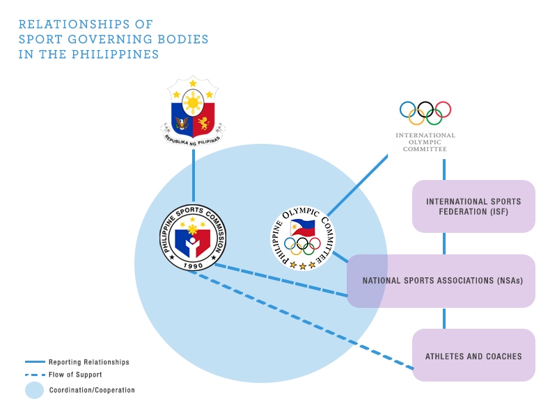 The What and Why of the POC, PSC, and the NSAs SportPhil
